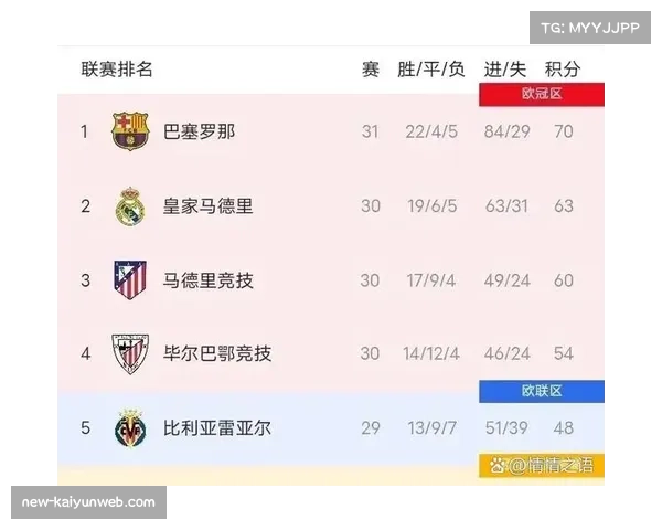 西甲联赛赛季进球数统计 进攻火力整体提升
